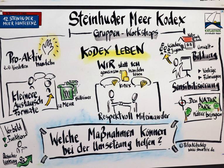 Wörter und Symbole dokumentieren die Ergebnisse eines Workshops auf visuelle Art und Weise.